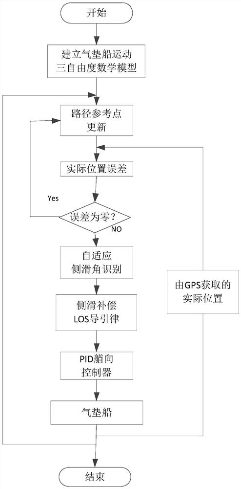 Adaptive loS guidance method for hovercraft path tracking based on sideslip compensation