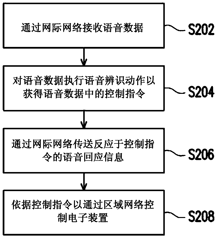 Voice control method and voice control system