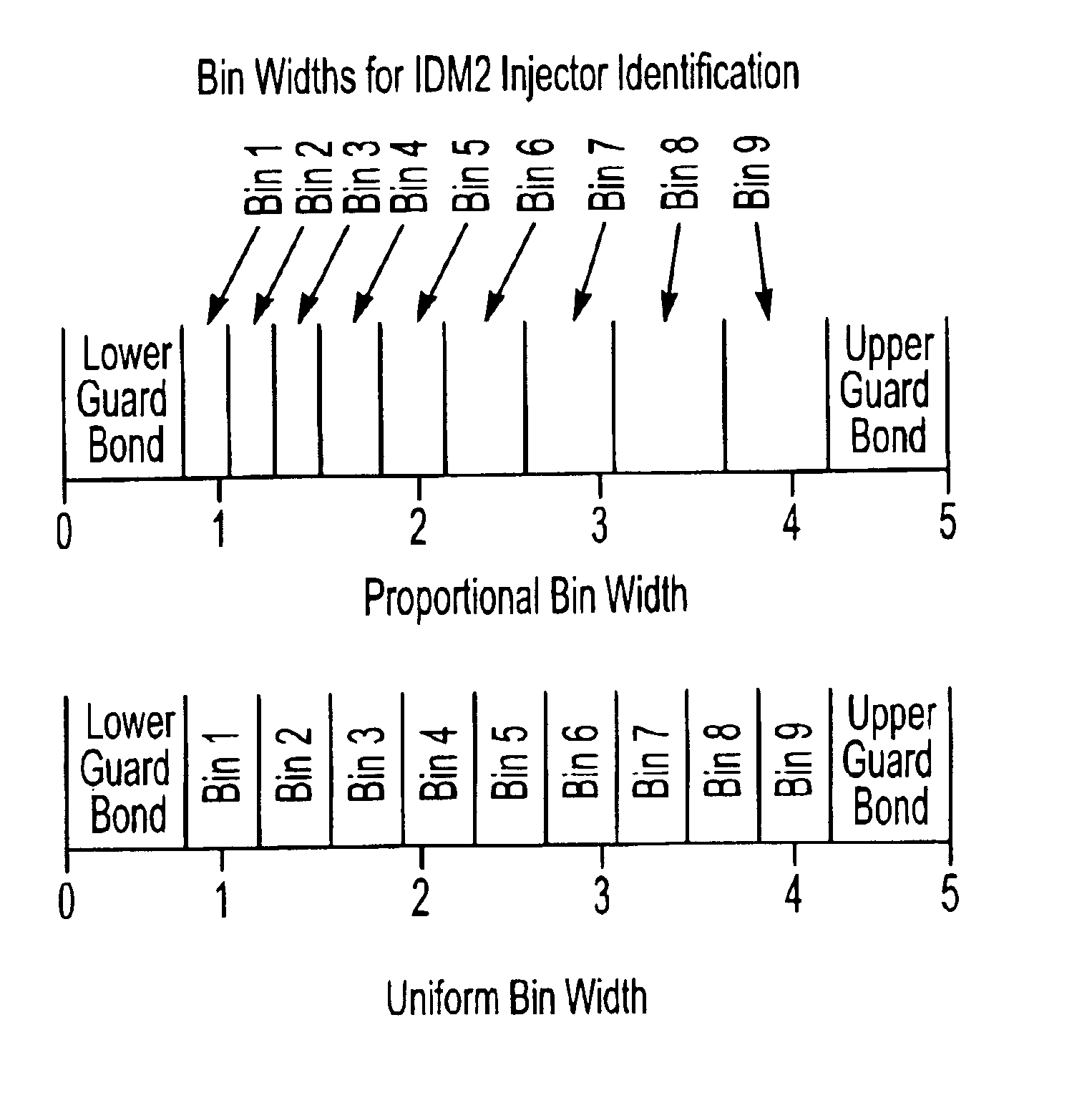 Utilizing increasing width for identification voltages