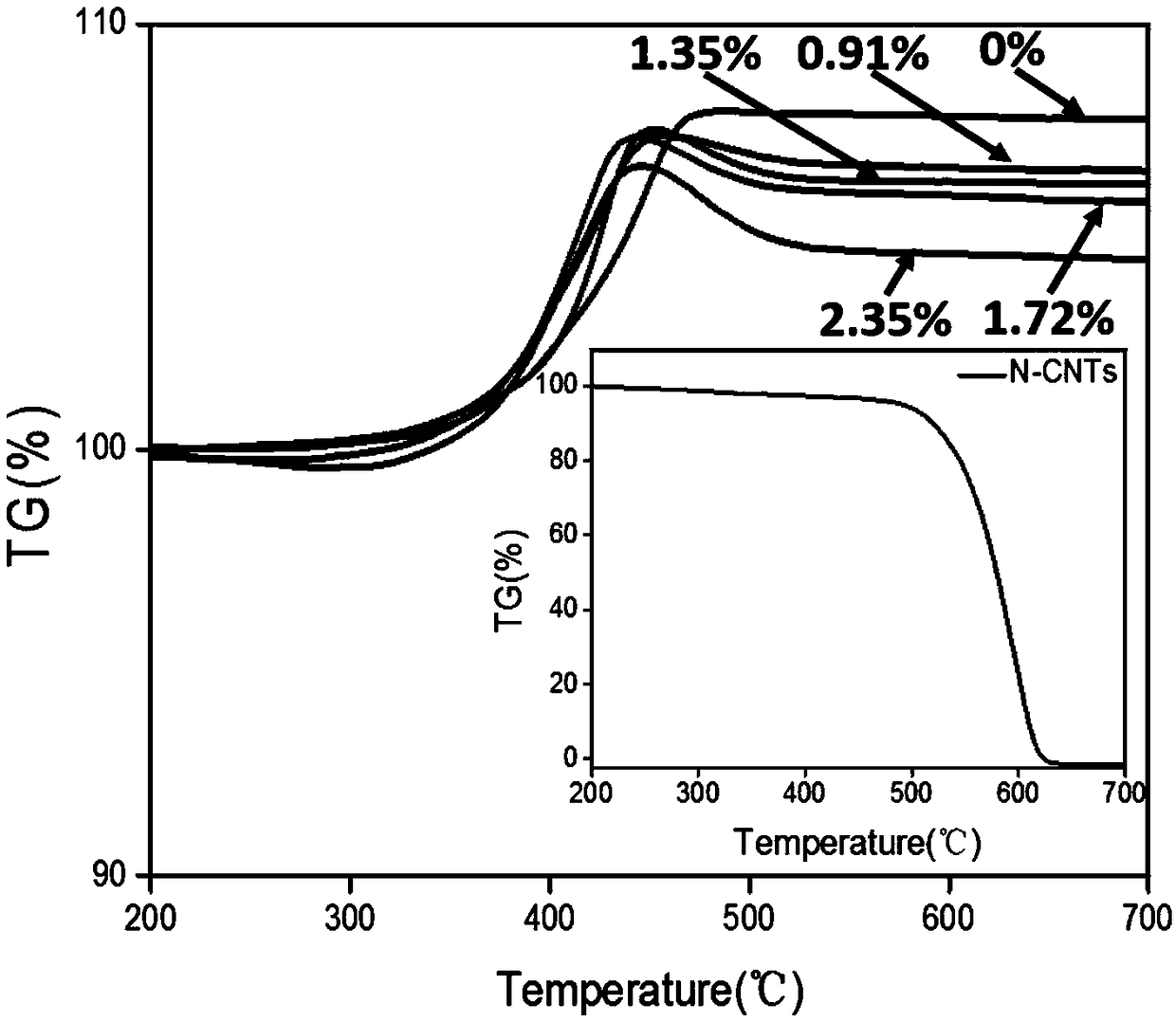 Visible light driven Cu2O@N-CNTs compound microsphere motor taking glucose as fuel and preparation method thereof