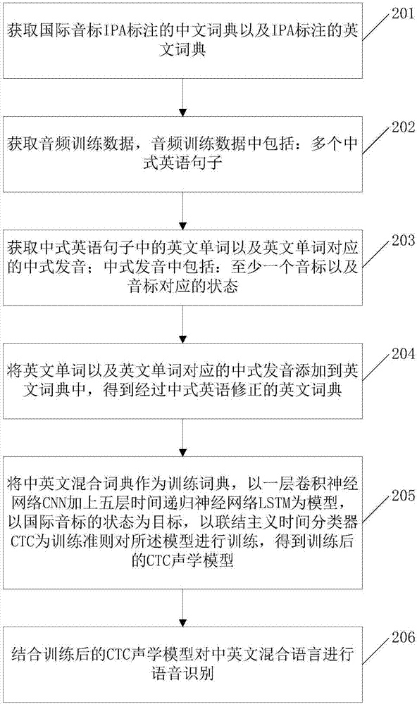 Speech recognition method and device based on Chinese and English mixed dictionary