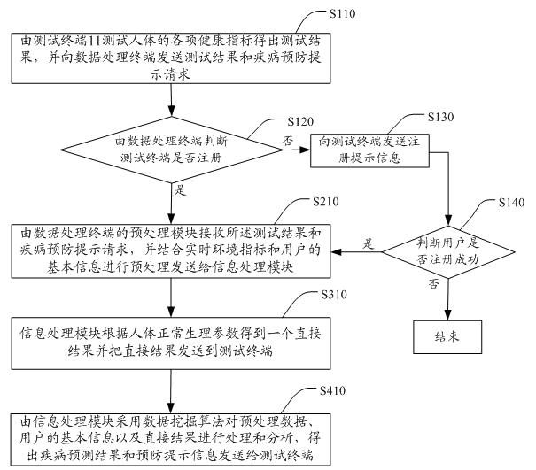 Disease prevention warning system and implementation method