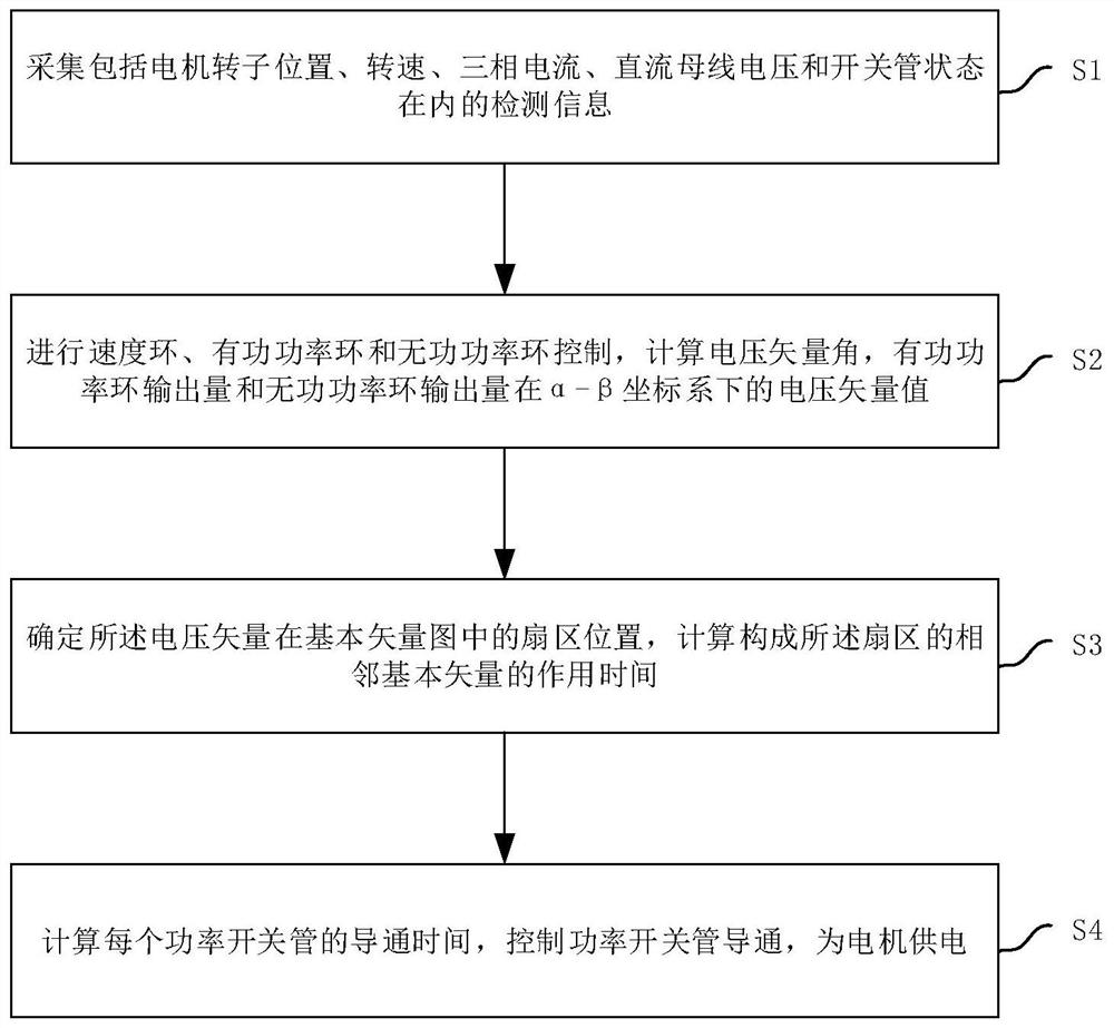 A low power consumption control method and control circuit of a permanent magnet synchronous motor