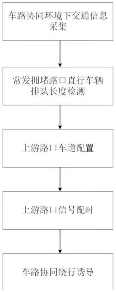 Intersection dynamic detouring induction control method and device in vehicle-road coordination environment, and storage medium