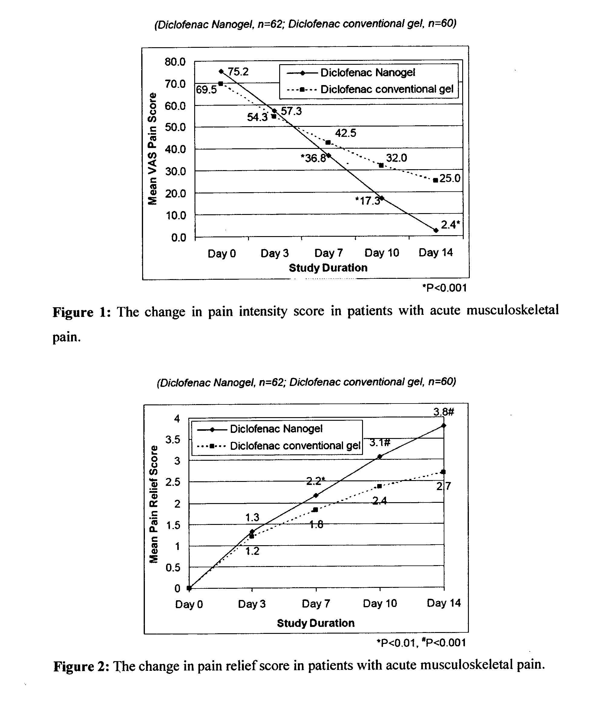 Method for treatment of pain and inflammation
