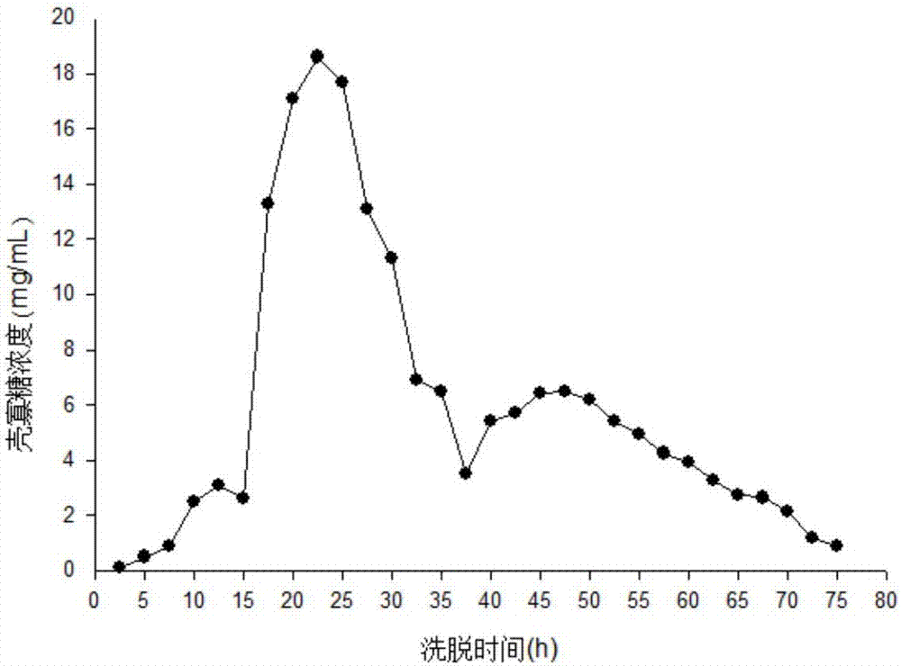 Method of preparing chitobiose/chitotriose monomer on large scale
