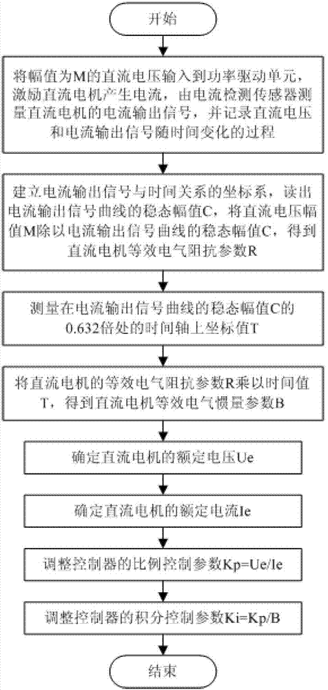 Current PI control system and method of direct current motor