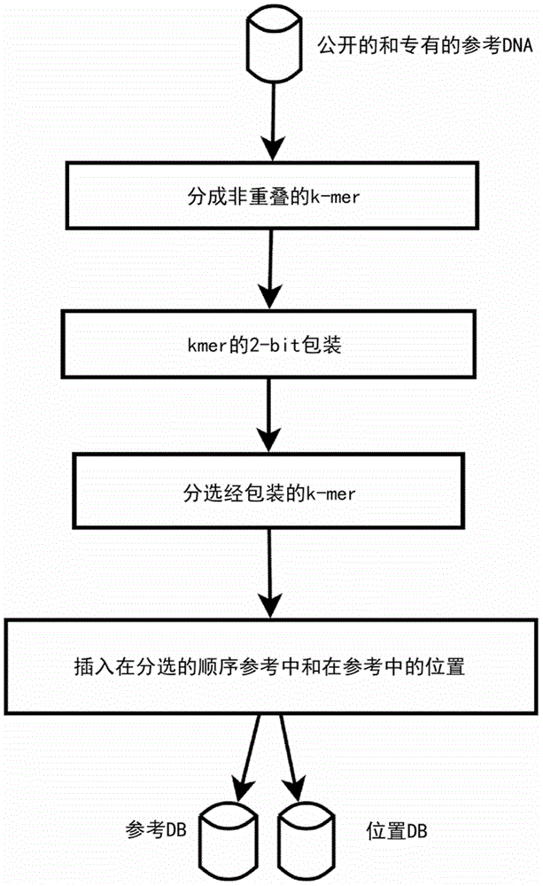 Database-driven primary analysis of raw sequencing data