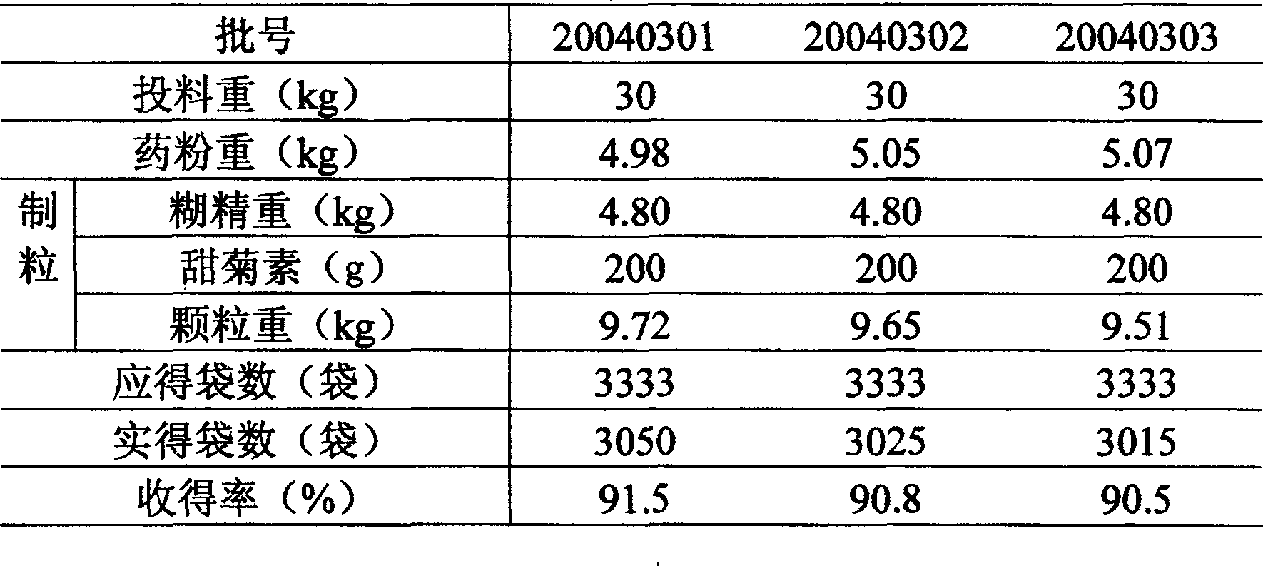 A preparation method of constipation relieving powders