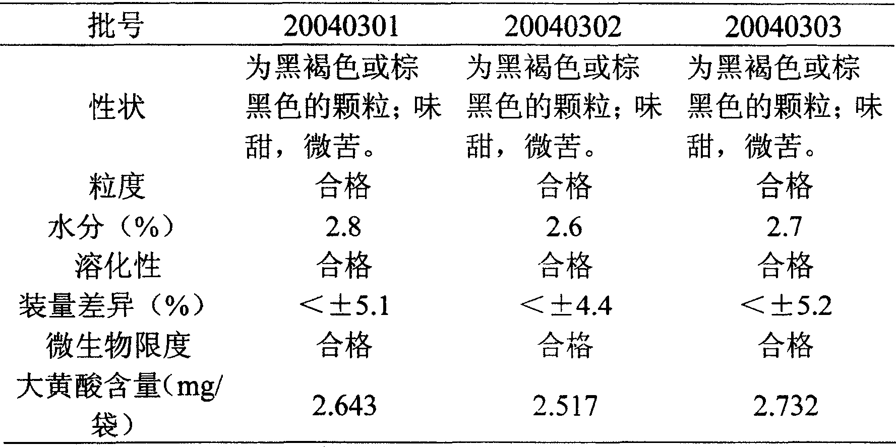 A preparation method of constipation relieving powders