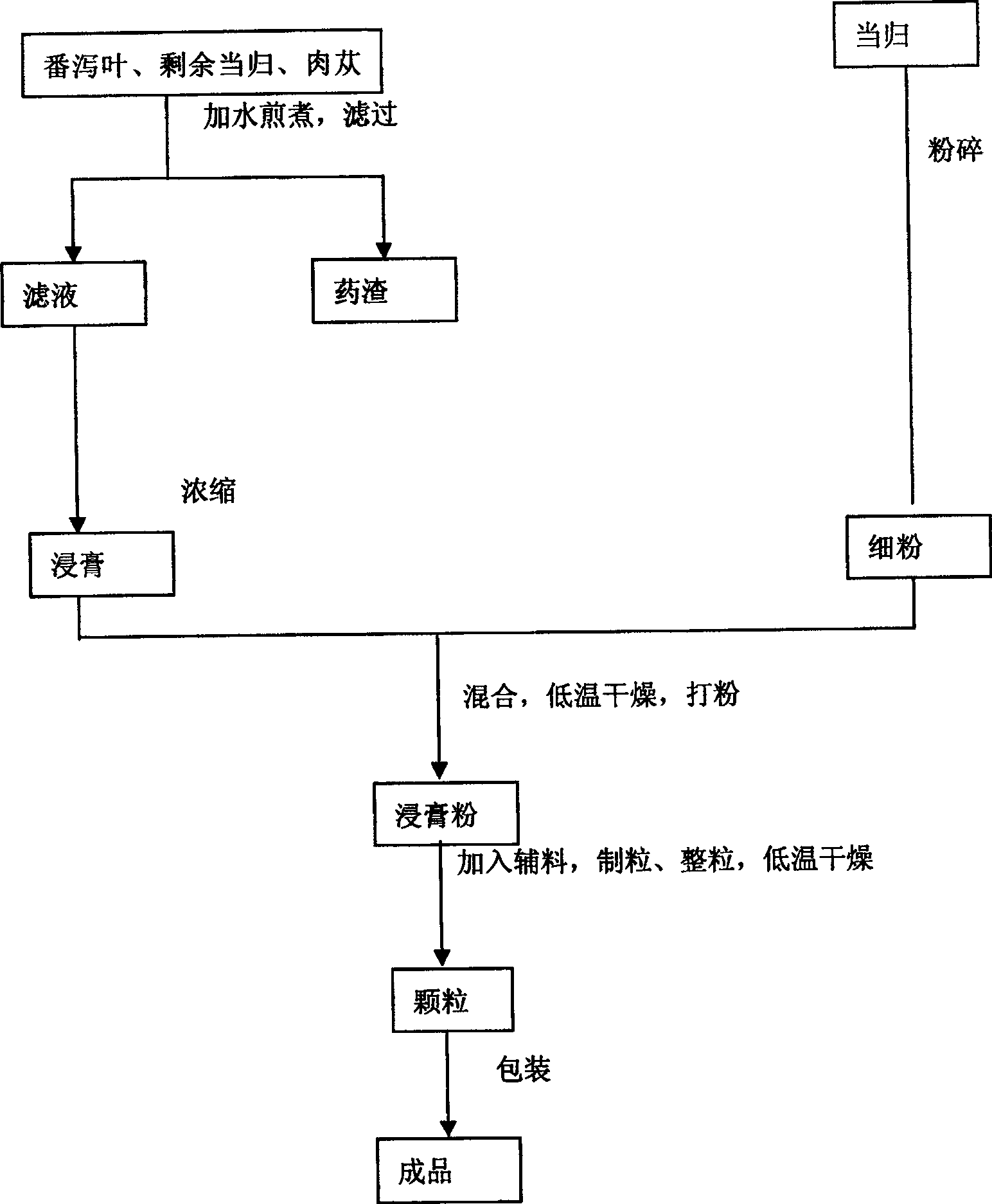 A preparation method of constipation relieving powders