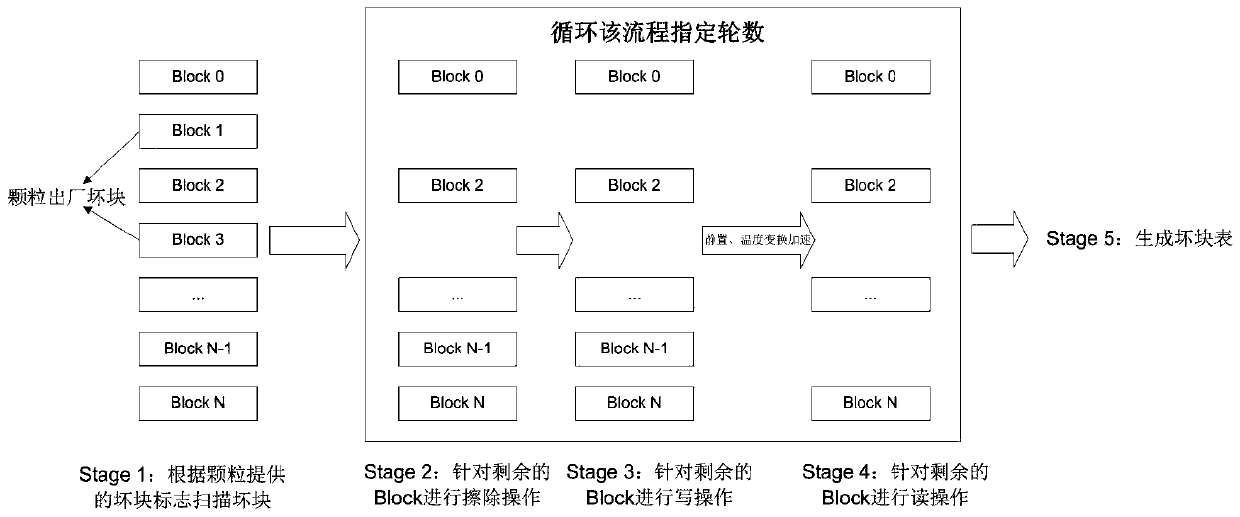 A method for identifying bad blocks in solid-state hard drives