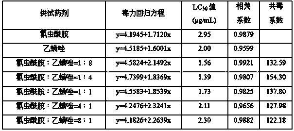 Insecticidal pesticide containing chlorantraniliprole