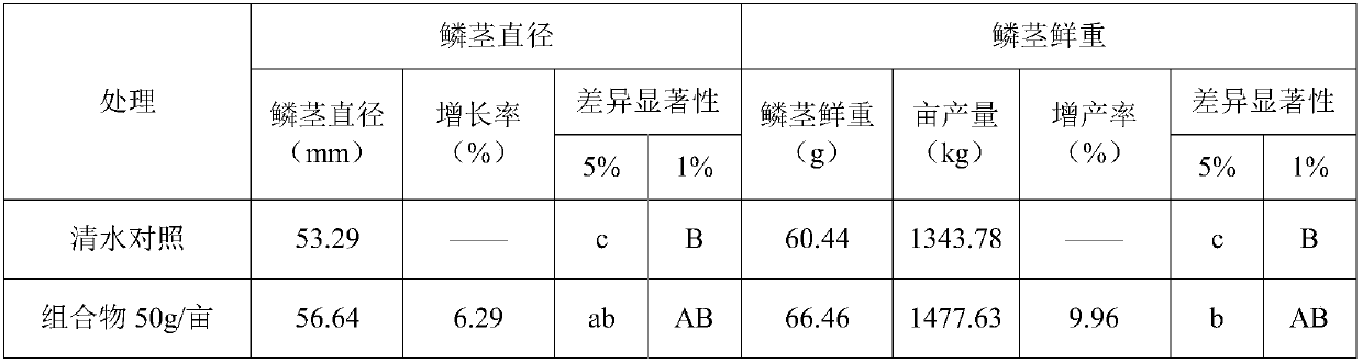 Composition for growth regulation of underground rhizome type crops