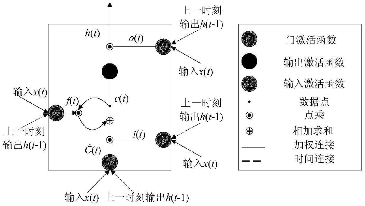 A CNN and LSTM-based rolling bearing residual service life prediction method