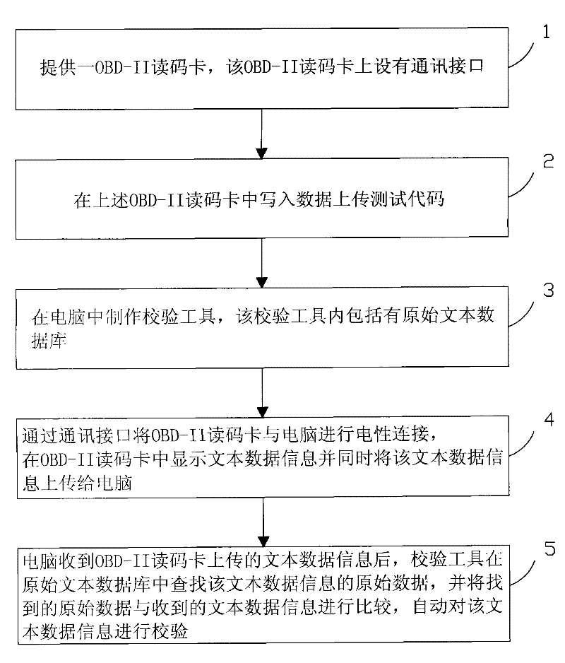 Check method for mass data of vehicle OBD (On Board Diagnostics) code reading card