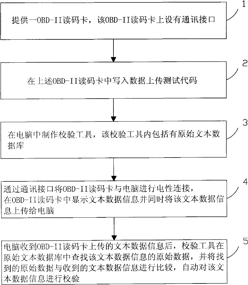 Check method for mass data of vehicle OBD (On Board Diagnostics) code reading card