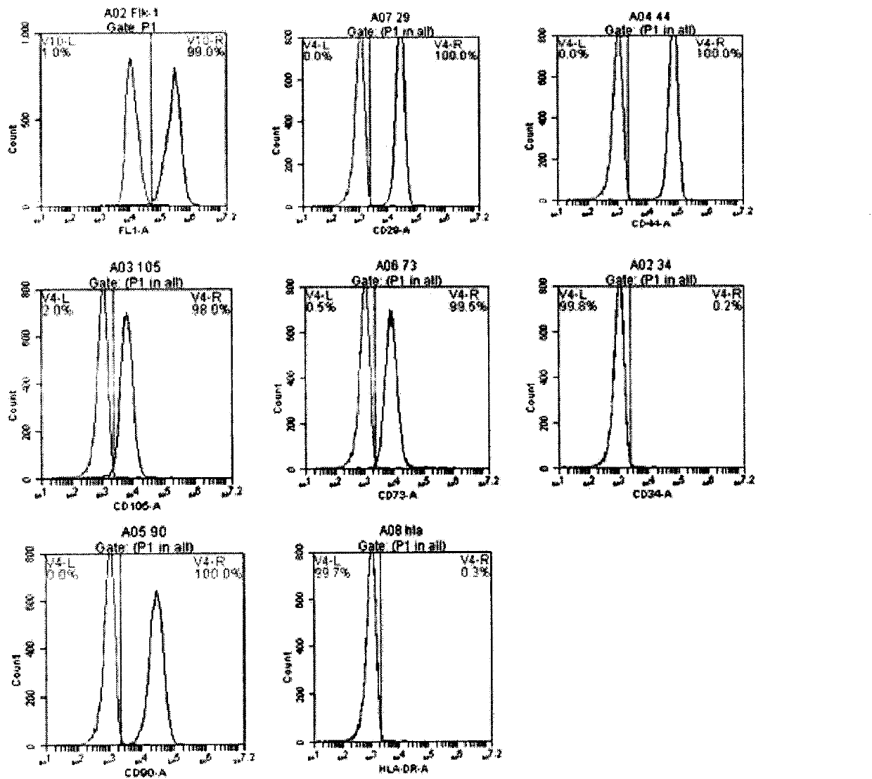 Preparation method and application of a novel regulatory dendritic cell
