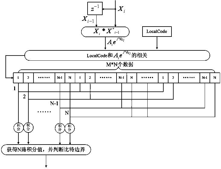 GNSS system bit synchronization method based on phase difference matched filtering