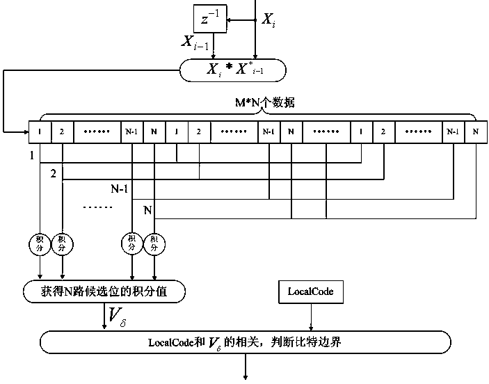 GNSS system bit synchronization method based on phase difference matched filtering