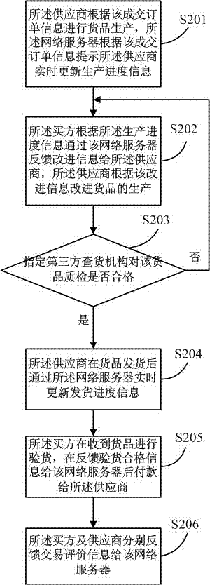 Method and system for e-commerce transactions