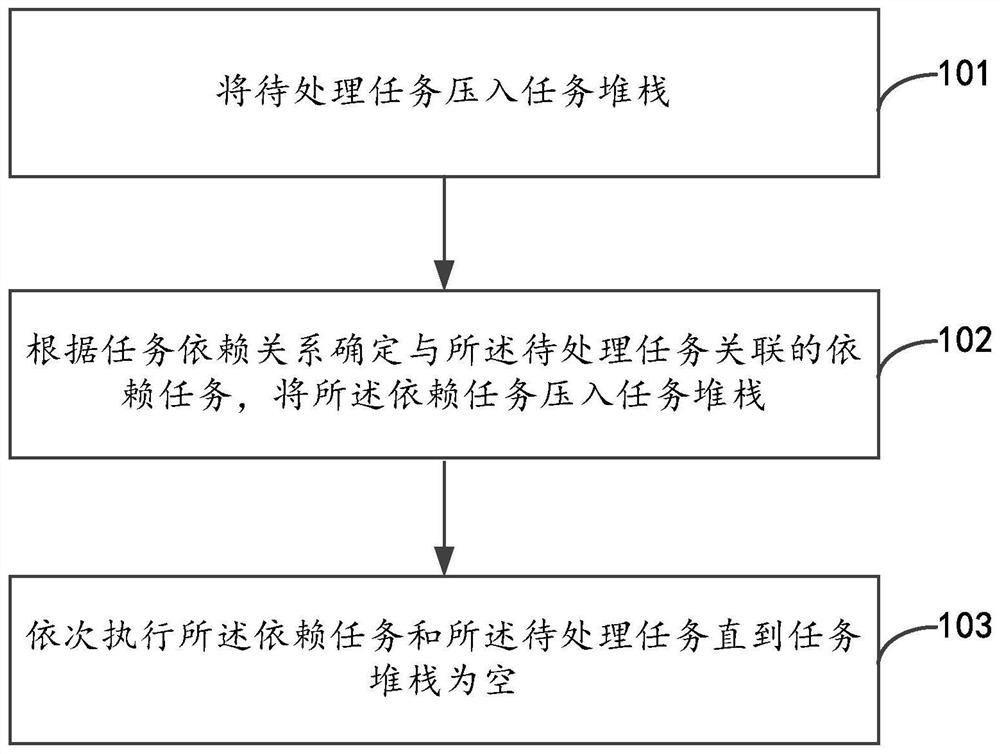 Task processing method and device