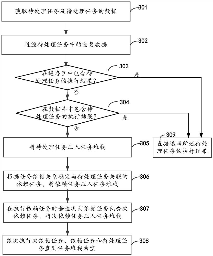 Task processing method and device