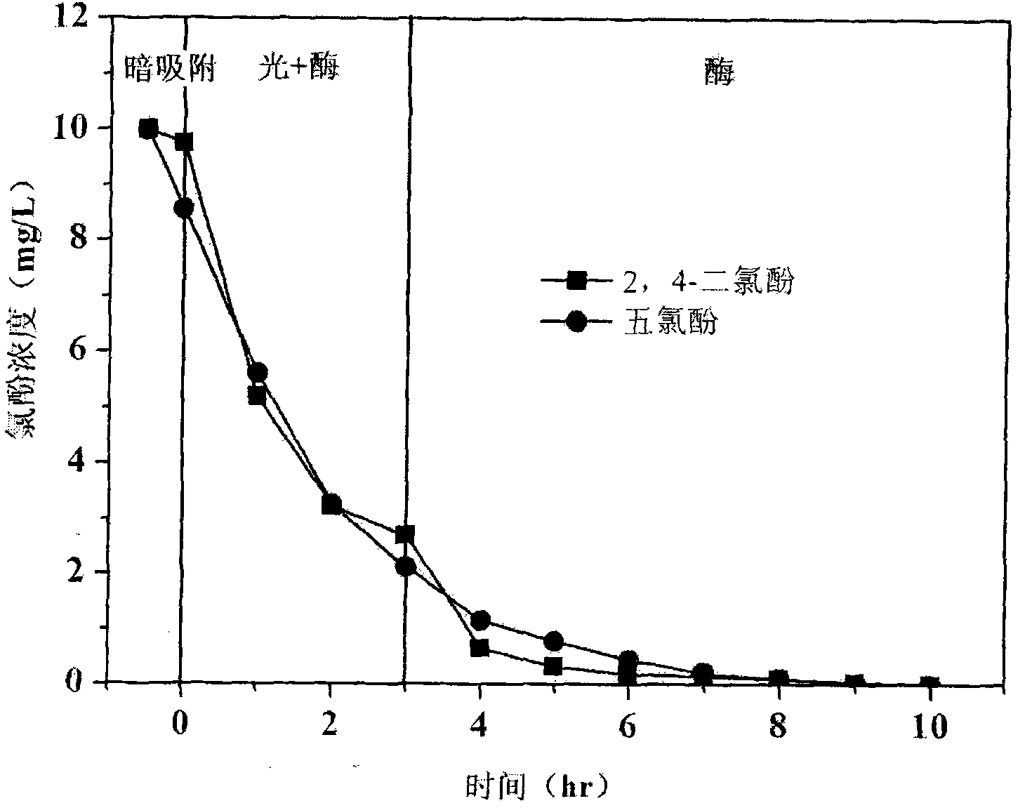 Method for treating waste water polluted by composite chlorophenol with coordination of visible light-laccase