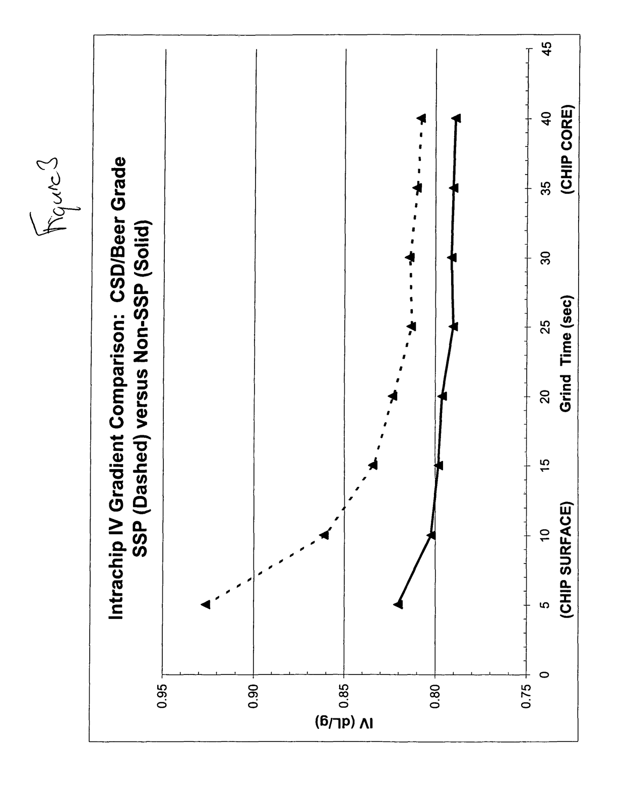 Co-polyester packaging resins prepared without solid-state polymerization, a method for processing the co-polyester resins with reduced viscosity change and containers and other articles prepared by the process