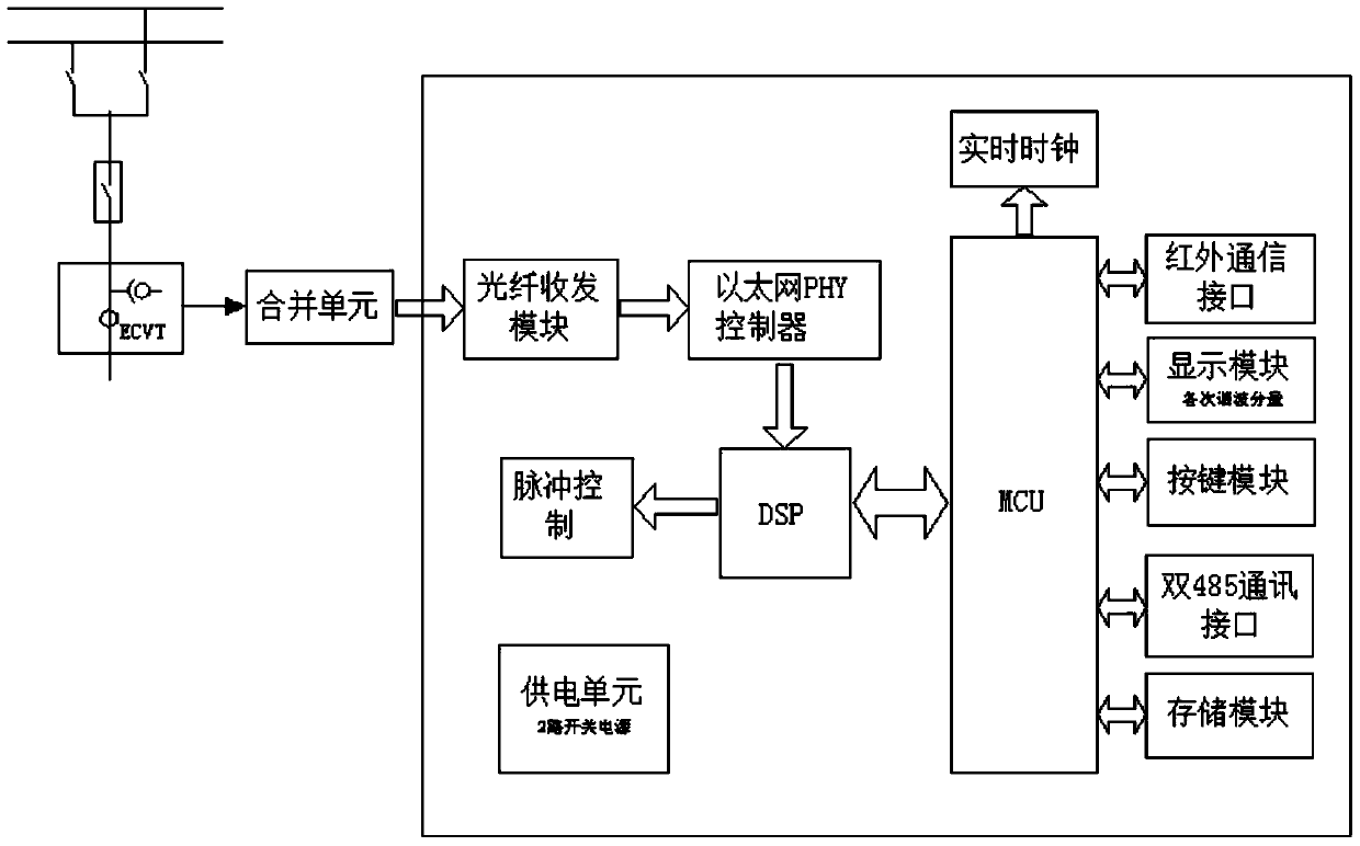 An optical fiber connected electric energy meter with harmonic detection function