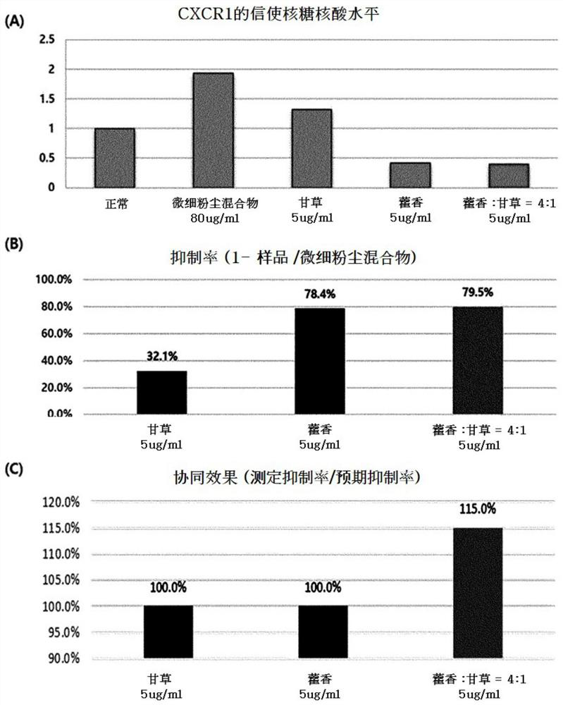 Composition for preventing or treating respiratory diseases caused by fine dust and comprising extract of wrinkled gianthyssop herb and licorice root as active ingredients