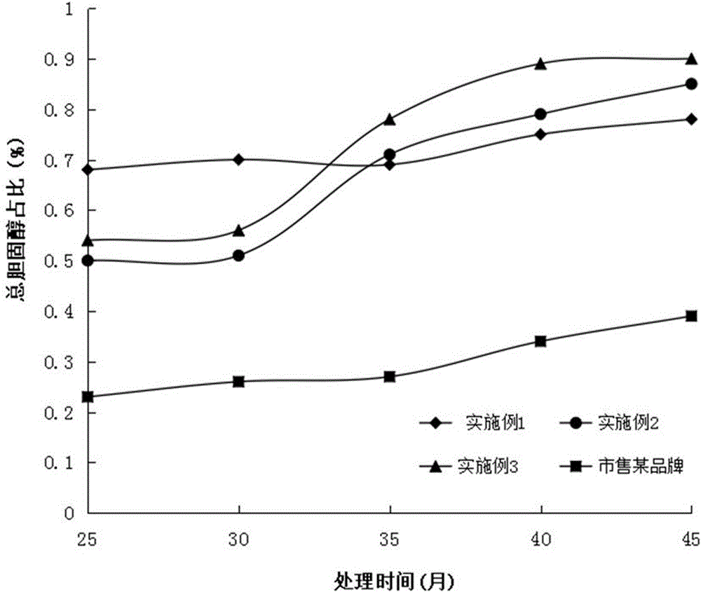 Health product additive for treating hyperlipemia and preparation method of health product additive for treating hyperlipemia