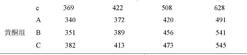 Method for extraction and purification of corn silk general flavone, and use of corn silk general flavone