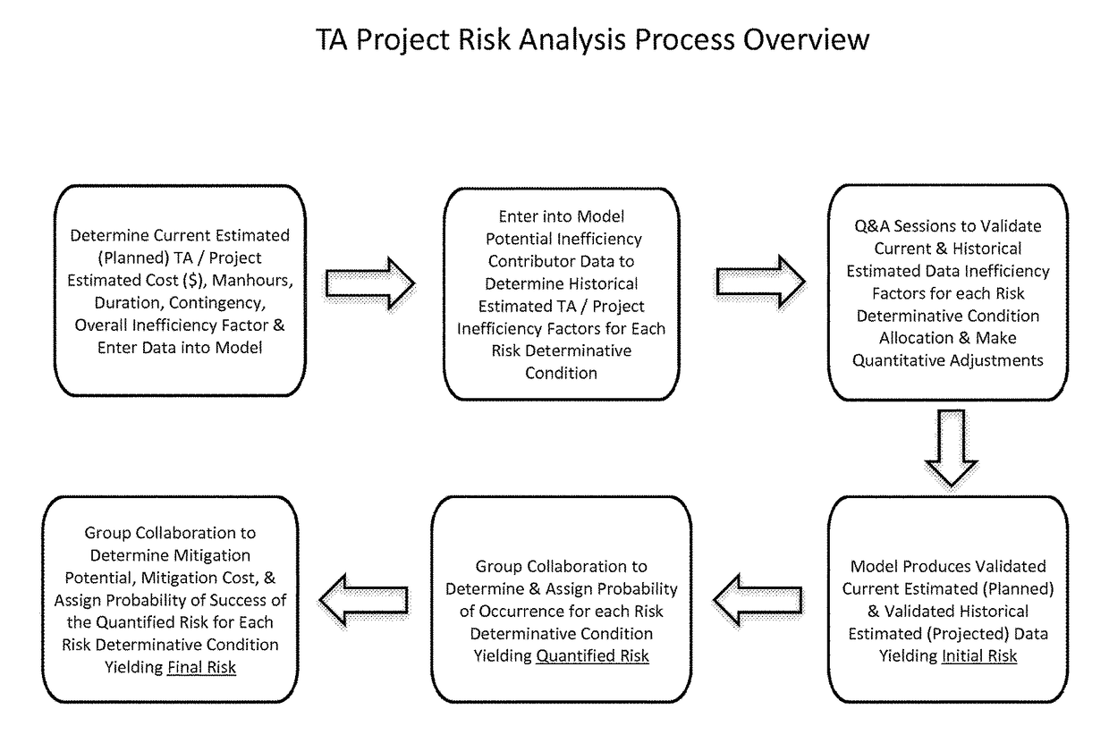 System and method for industrial project cost estimation risk analysis