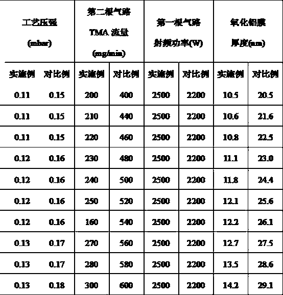 Method for reducing TMA (trimethylaluminum) consumption of PECVD (plasma-enhanced chemical vapor deposition) machine