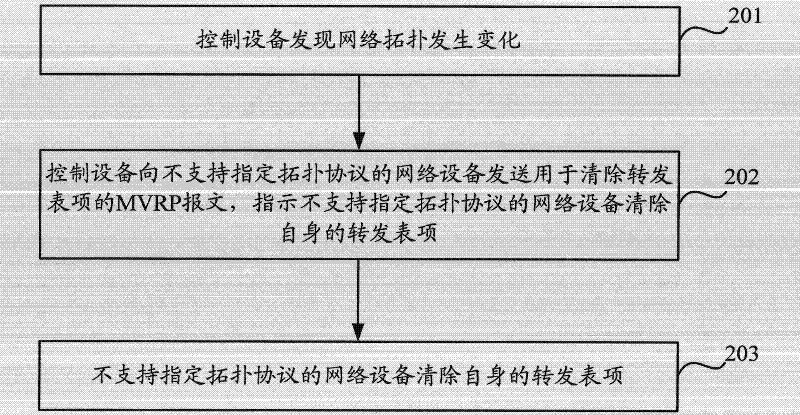 Management method and equipment for forwarded table entry
