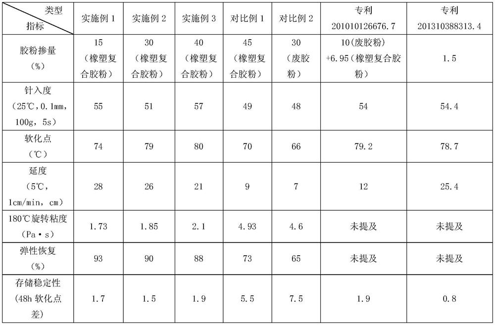 High-dosage rubber-plastic composite rubber powder modified asphalt and preparation method thereof