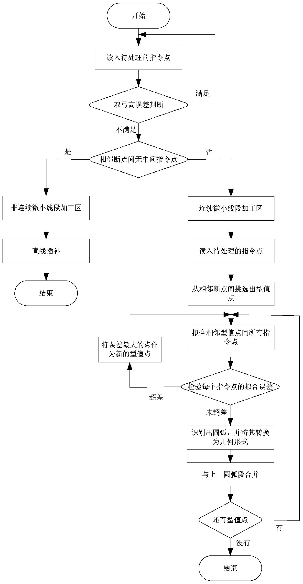 A Circular Smooth Compression Interpolation Method for High Quality Machining