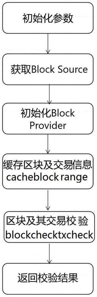Block chain verification method for realizing tamper-proofing of block chain, storage medium and device