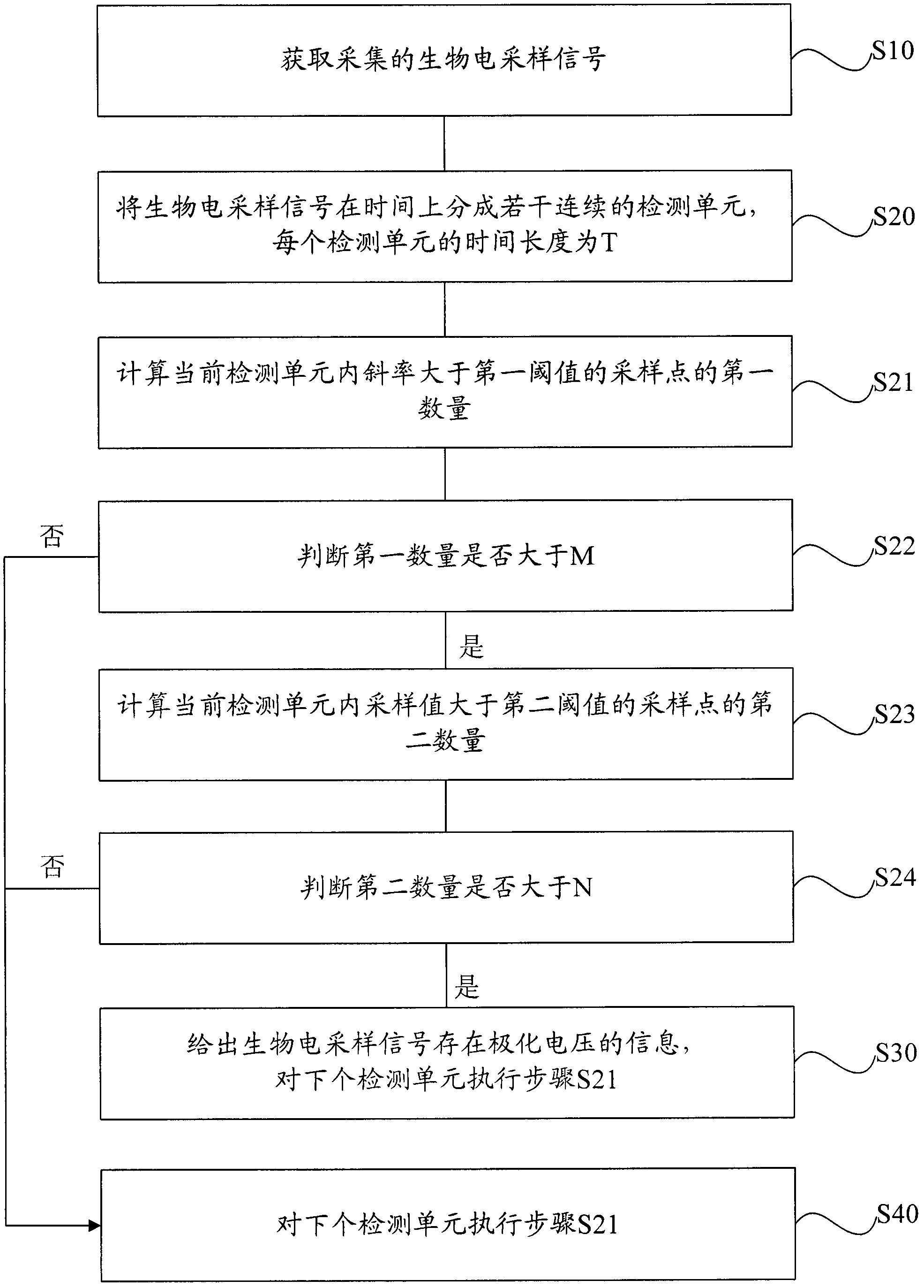 Polarizing voltage detecting method and equipment