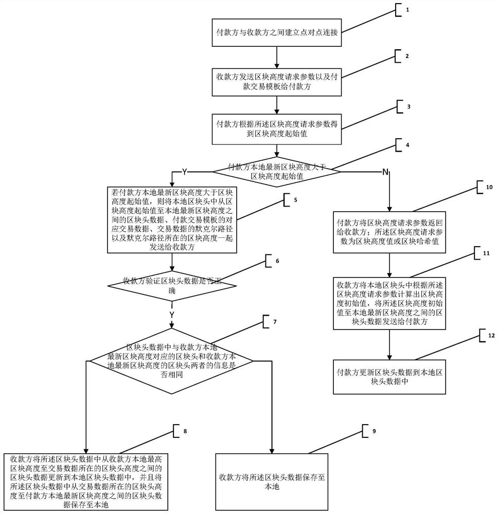 Block header propagation method and storage medium