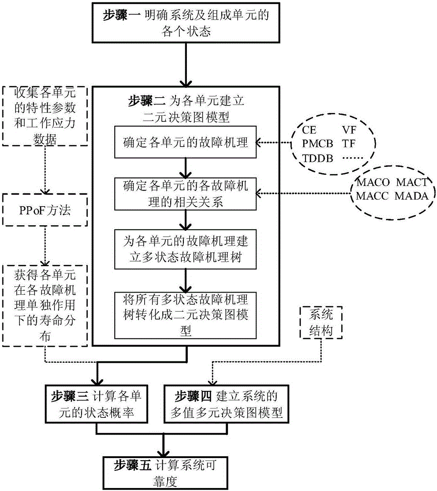 Reliability modeling method for related multi-mode system based on failure mechanism