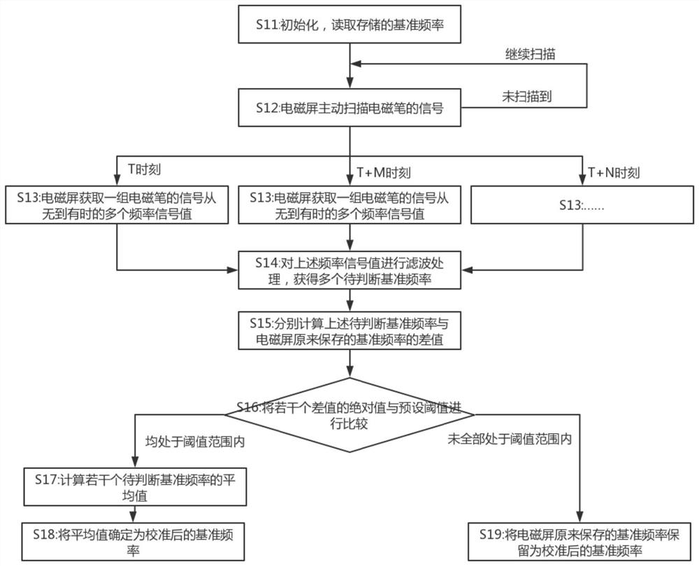 Automatic Calibration Method of Reference Frequency of Electromagnetic Pen