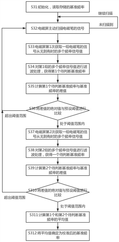 Automatic Calibration Method of Reference Frequency of Electromagnetic Pen