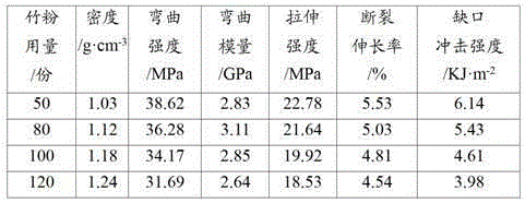 A kind of preparation method of polypropylene-based bamboo-plastic foam composite material