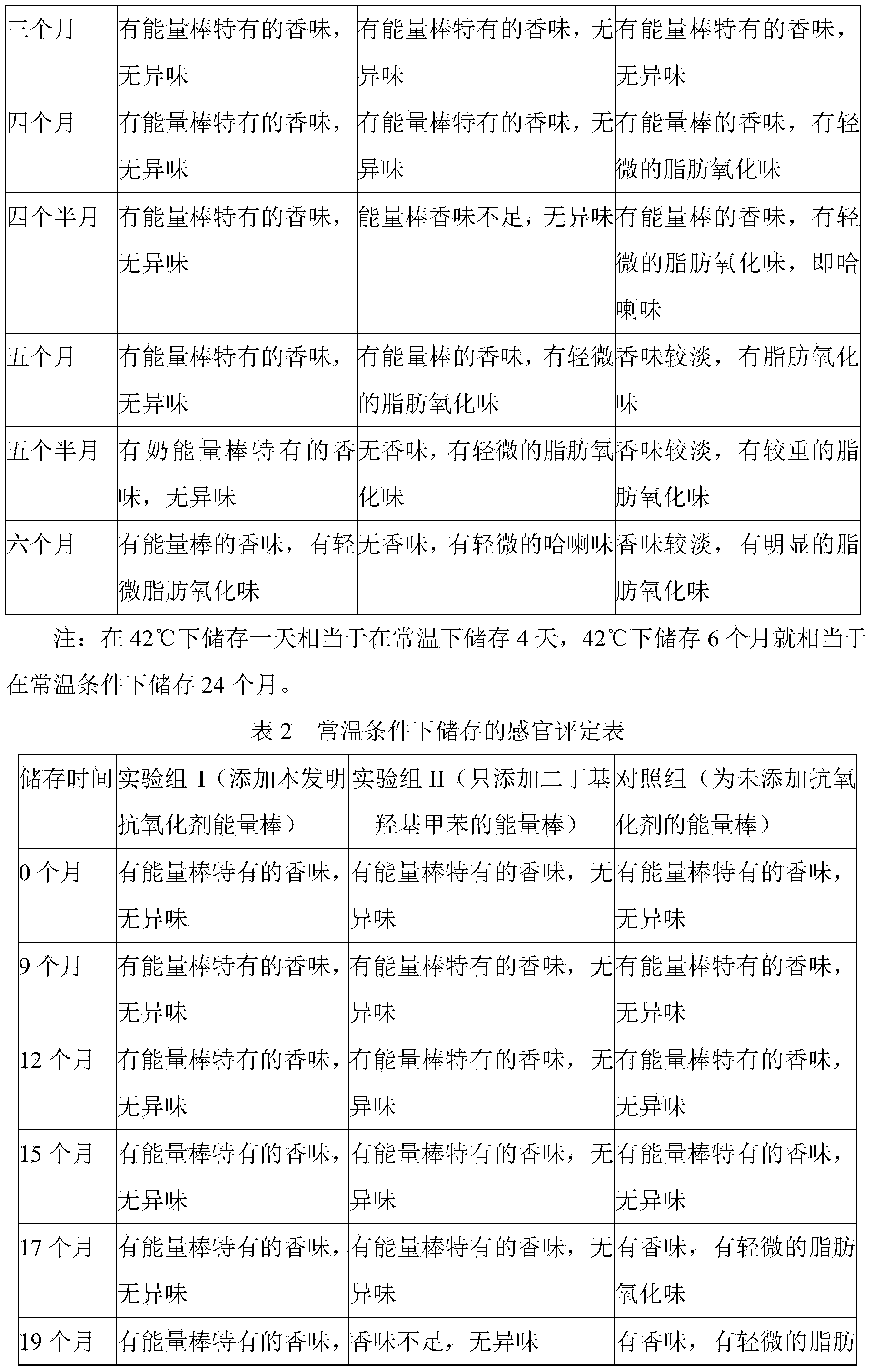 Antioxidant for energy bar, preparation method thereof and energy bar containing same