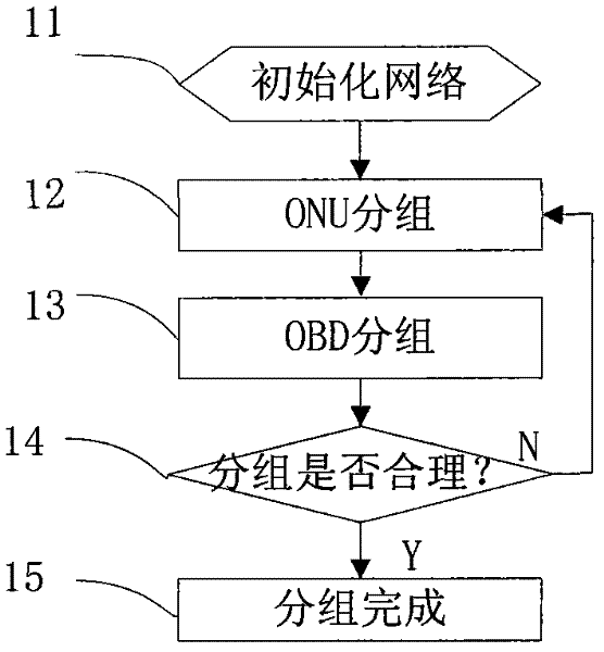 Node grouping algorithm applied in PON (Passive Optical Network) planning
