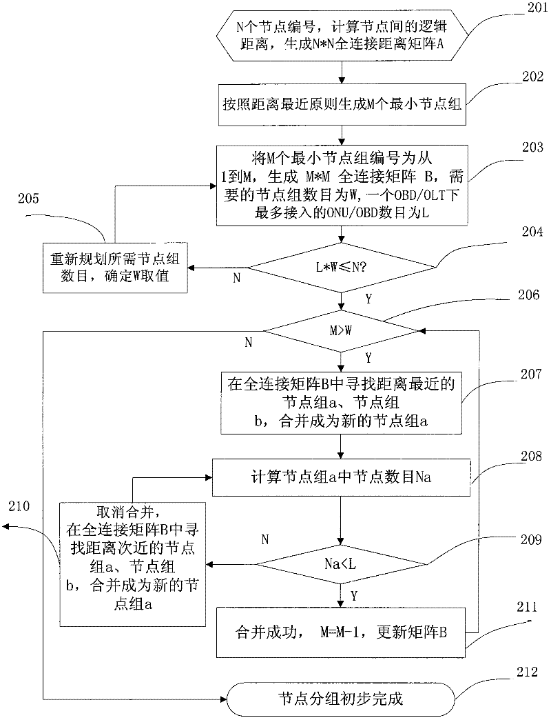 Node grouping algorithm applied in PON (Passive Optical Network) planning