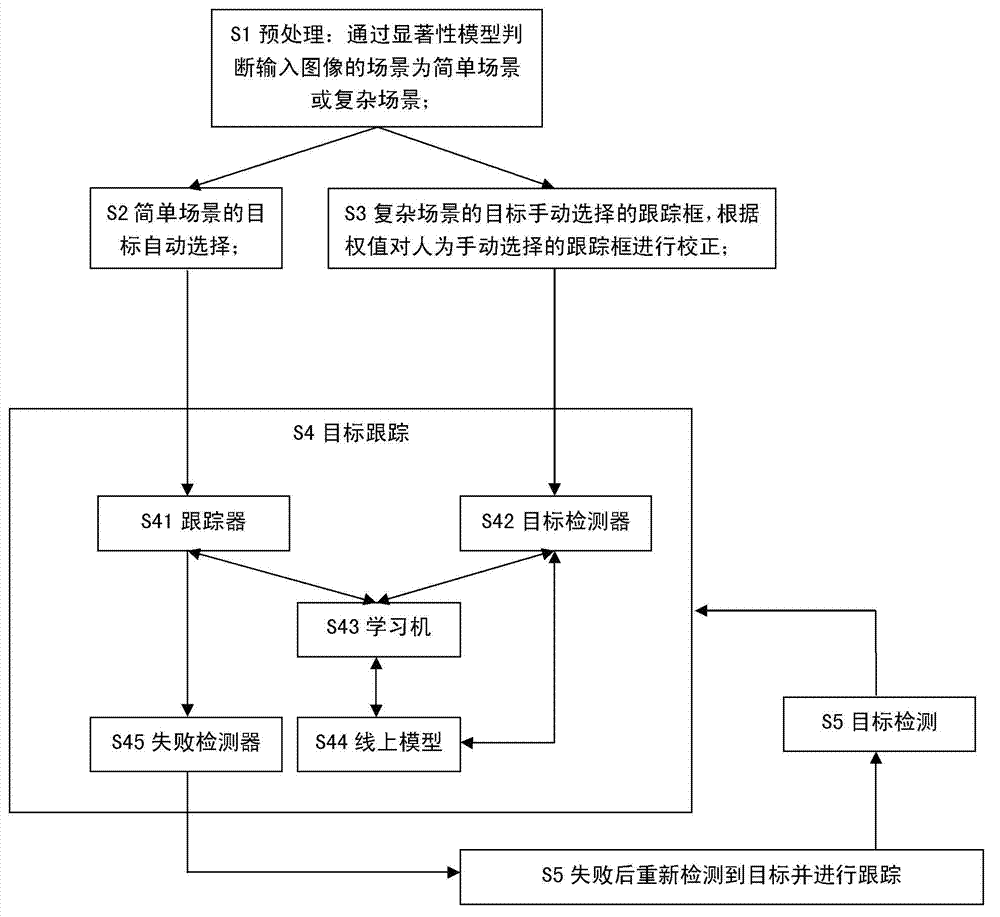 Visual saliency model based automatic detecting and tracking method