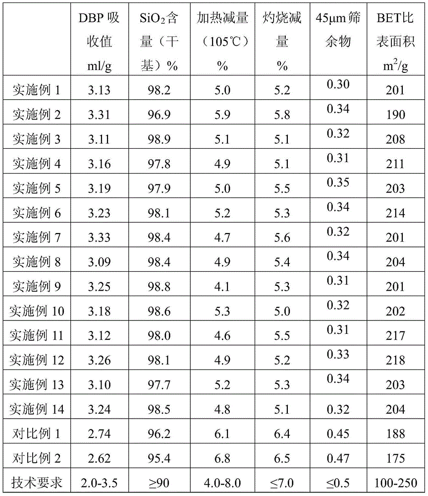 A kind of method for preparing white carbon black by carbonization method